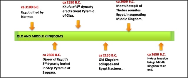 9 TImeline OLD AND MIDDLE KIINGDOMS